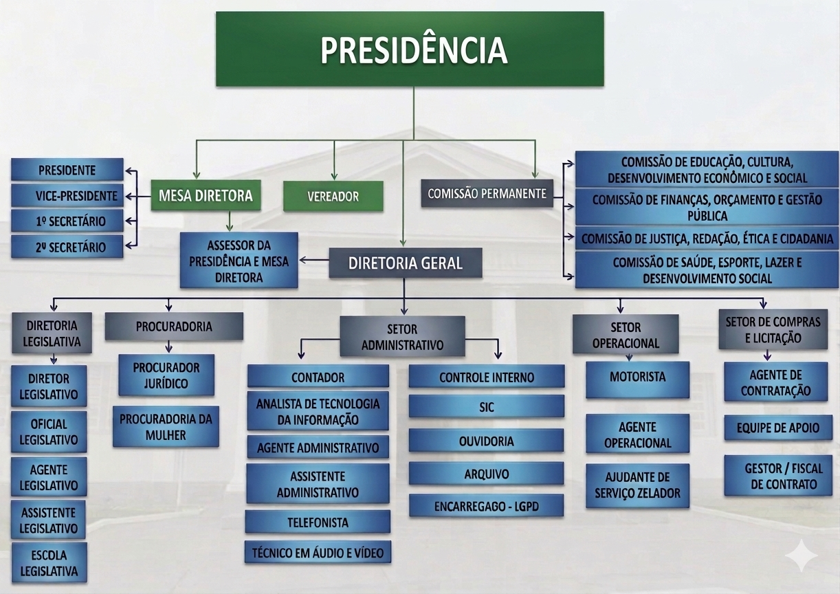 Organograma da C&acirc;mara Municipal de Palmital
